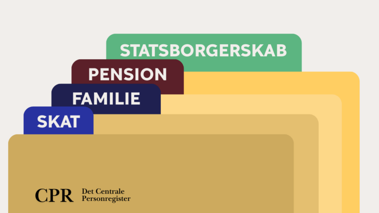 En grafik af fire sagsmapper med mærkede faner: SKAT, FAMILIE, PENSION og STATSBORGERSKAB. CPR-logoet og Det Centrale Personregister vises nederst til venstre.