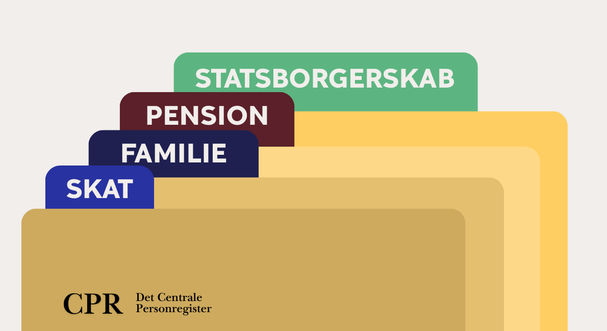En grafik af fire sagsmapper med mærkede faner: SKAT, FAMILIE, PENSION og STATSBORGERSKAB. CPR-logoet og Det Centrale Personregister vises nederst til venstre.